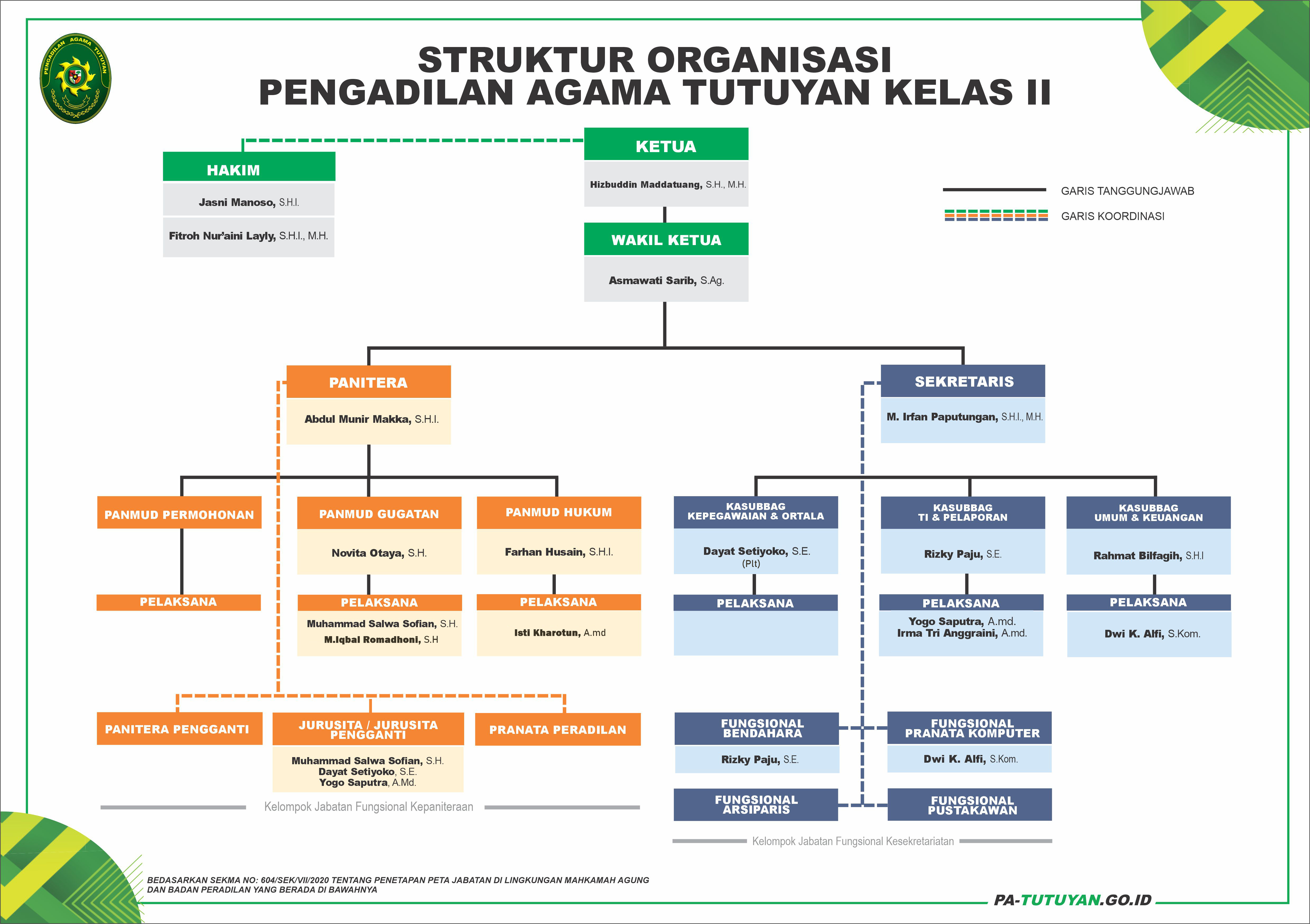 Struktur Organisasi PA Tutuyan 2022